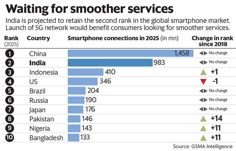 India Already Has A Large Addressable Market For 5G, 46% OFF