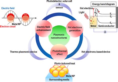 Plasmonic Nanostructures In Photodetection Energy Conversion And Beyond