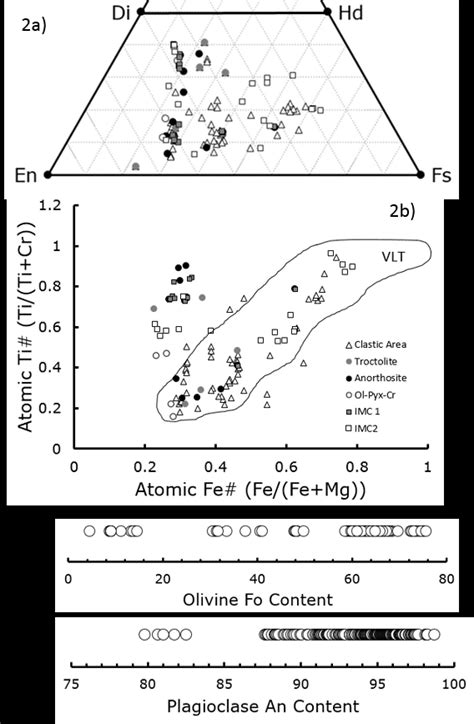 A NWA 10989 Pyroxene Compositions B Ti Vs Fe For Pyroxenes In The