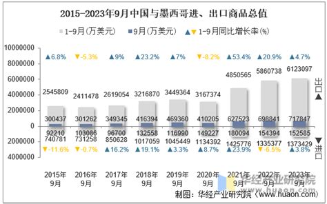 2023年9月中国与墨西哥双边贸易额与贸易差额统计 华经情报网 华经产业研究院