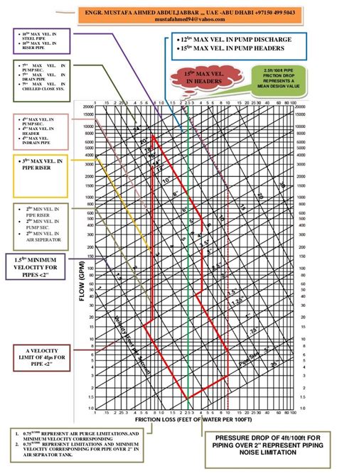 Chilled Water Pipe Sizer Chart