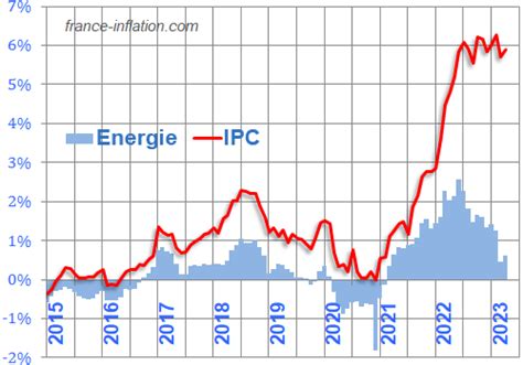 HISTORIQUE TAUX d INFLATION EN FRANCE DE 1901 à 2022