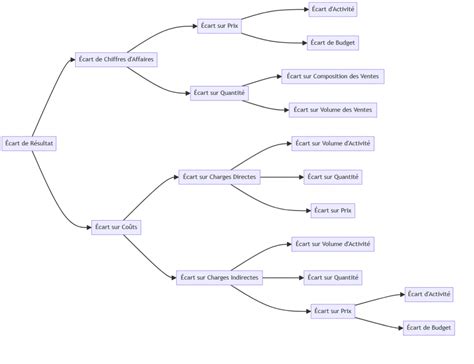 Dcg Ue Toutes Les Formules Sur L Analyse Des Carts