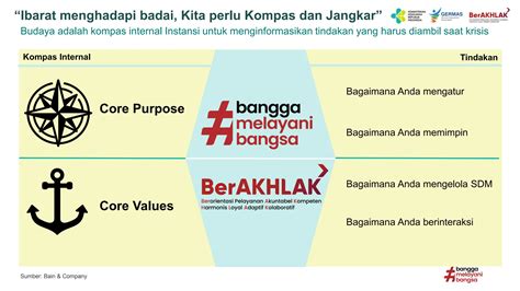 Implementasi Core Values Asn Berakhlak Employee Branding Bangga