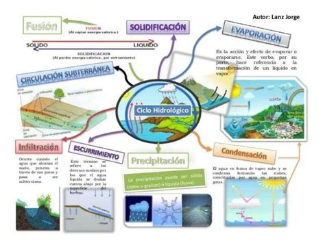 Top Imagen Mapa Mental Del Ciclo Del Agua Viaterra Mx