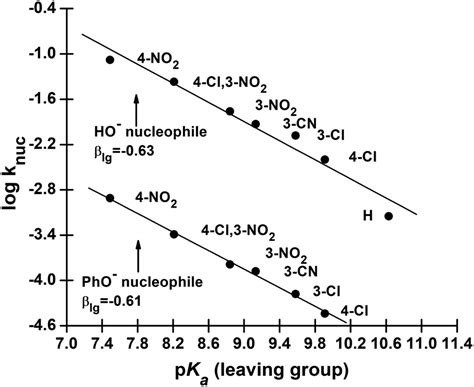 Reactions Of Aryl Dimethylphosphinothioate Esters With Anionic Oxygen Nucleophiles Transition