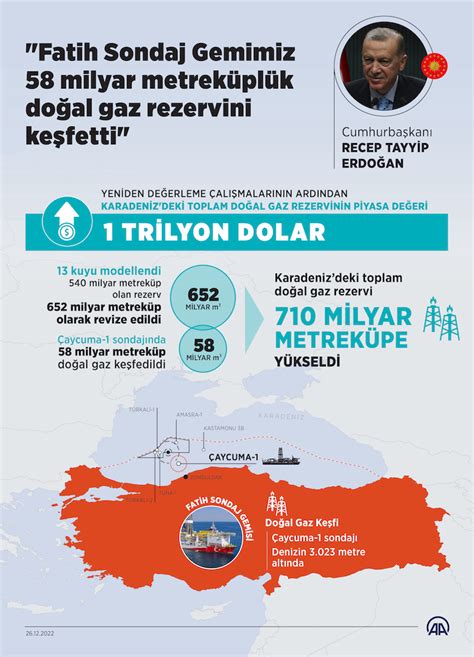 Petrol ve Doğal Gaz Arama Üretim Faaliyetleri Açısından 2022 ve 2023