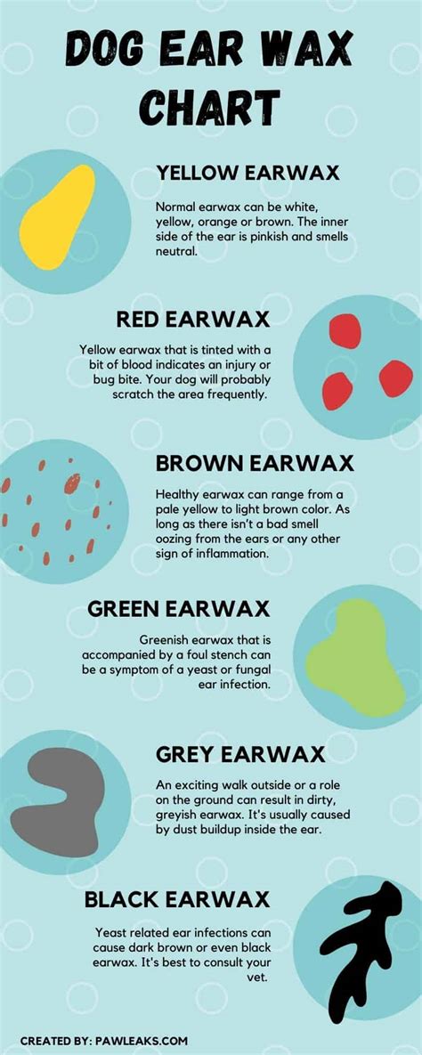 Dog Ear Wax Color Chart