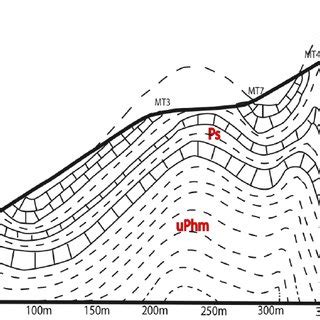 Cross Section Depicting Sample Locations Lithology And Orientation Of