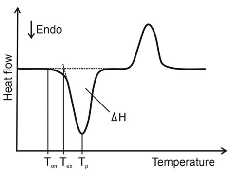 Pharmaceutics Free Full Text Coupled And Simultaneous Thermal