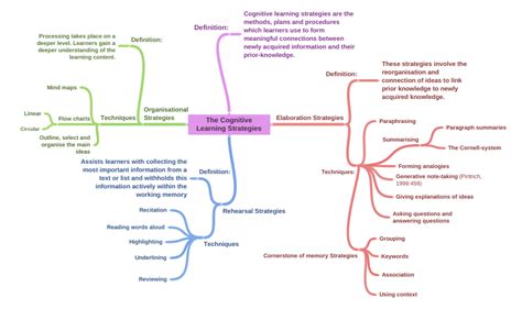 The Cognitive Learning Strategies - Coggle Diagram