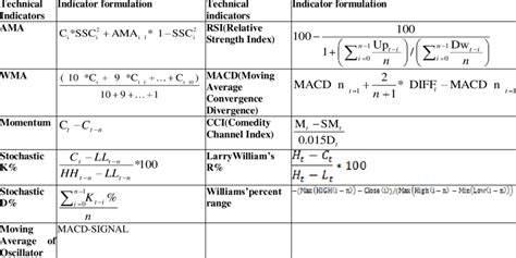 Technical analysis indicators formulations. | Download Table