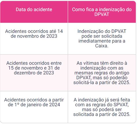 DPVAT Entenda Quem Ainda Tem Direito Ao Seguro