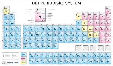 Det Periodiske System Af Grundstoffer Danish Periodic Tables Of The