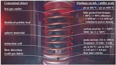 Applied Sciences Free Full Text Induction Heating Of A Fluidized