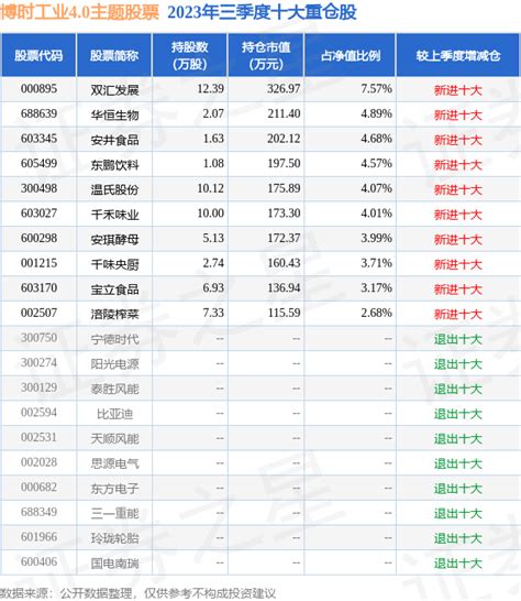 10月30日基金净值：博时工业4 0主题股票最新净值1 677，涨1 64 重仓股 投资 次数