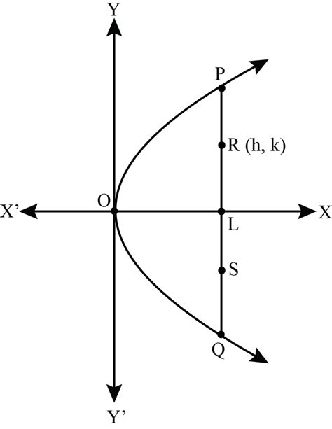 The Locus Of The Points Of Trisection Of The Double Ordinates Of A