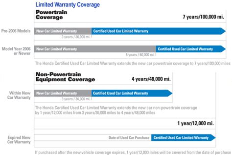 Honda Engine Replaced Under Warranty Extended Guideline