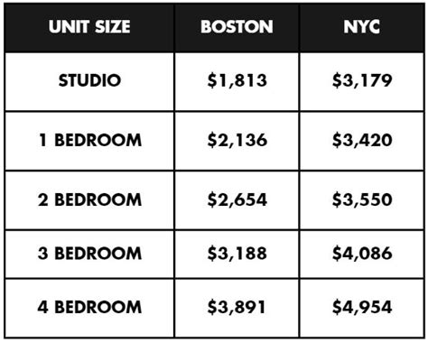 Nyc Vs Boston Cost Of Living Comparison Boston Pads