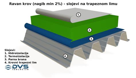 Korisni Linkovi U Svetu Hidroizolacije Dvs Izolacija