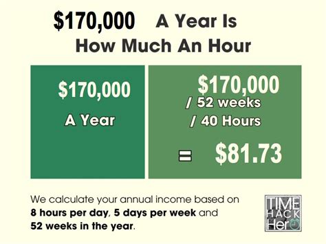 $170000 a Year is How Much an Hour? Before and After Taxes