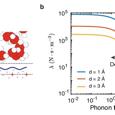 Figure S3 Phonon Contribution To Quantum Friction A Definition Of