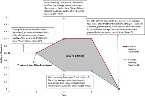 QALYs In Cost Effectiveness Analysis An Overview For Cardiologists Heart