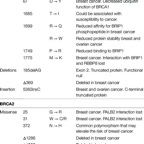 Clinically Significant Brca Mutations In Breast And Ovarian