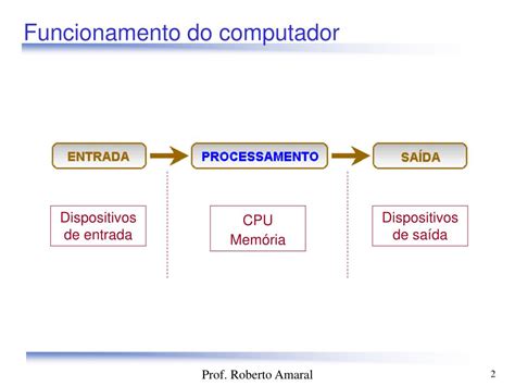 Ppt Funcionamento Do Computador Powerpoint Presentation Free