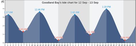 Goodland Bay's Tide Charts, Tides for Fishing, High Tide and Low Tide ...