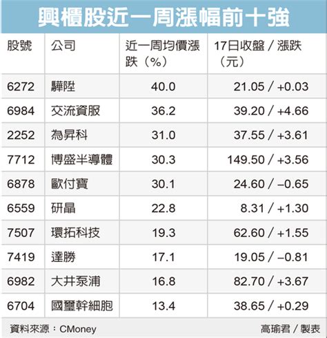 興櫃一周回顧／驊陞周漲四成 稱冠 櫃買動態 證券 經濟日報