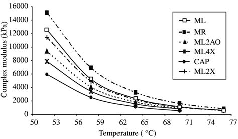 Plots Of Complex Modulus G Vs Temperature Of Linear Ml And