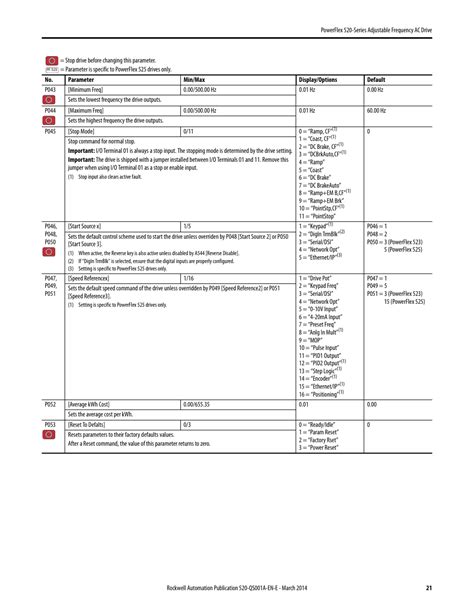 Fault Codes Rockwell Automation B Powerflex Series Off