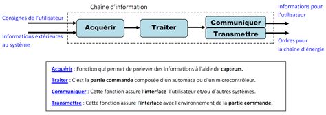 Les Cha Nes Fonctionnelles Analyse Fonctionnelle