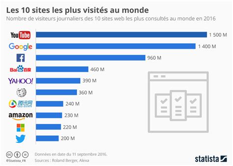 Youtube En Chiffres Fran Ais Sur Le Regarde Tous Les Jours