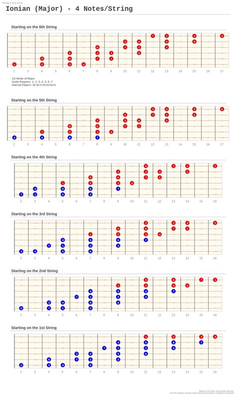 Guitar string notes - powenballs