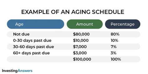 Schedule Of Accounts Receivable