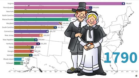 Population Of Each State In America Year By Year Youtube