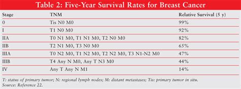 Breast Cancer Tnm Staging Chart Ponasa