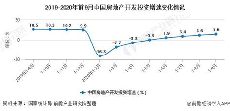 2020年1 9月中国房地产行业市场分析：开发投资规模、商品房销售额均突破10万亿元数据汇前瞻数据库