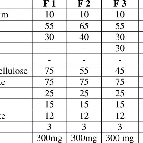 Formulation Table For Floating Sustained Release Atorvastatin Calcium