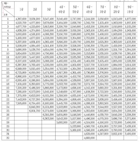 2024년 공무원 봉급표 호봉표 기본월급표 정리 2023년과 비교 네이버 블로그