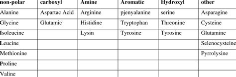 Amino acid categories (based on R-group properties) | Download ...