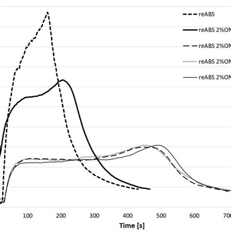 Mass Loss Against Time For Reabs With 2 Omt And Different Percentages