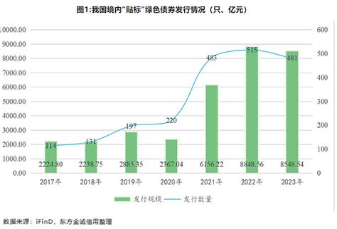 2023年我国绿色债券市场发展回顾与展望 核心观点2023年绿色债券市场回顾中国境内“贴标”绿债规模、数量同比小幅回落。2023年境内“贴标