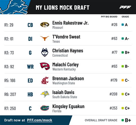 Detroit Lions 2024 NFL Mock Draft Simulation 1 0 Sports Illustrated