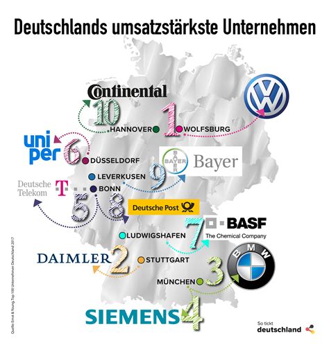 Die Größten Unternehmen