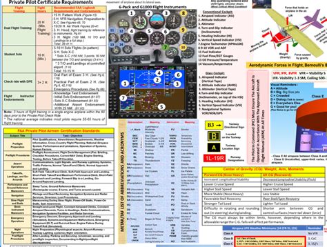 Faa Private Pilot Training Study Guide Sided Poster Size X