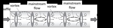 Schematic Representation Of Fluid Flow In An Oscillatory Baffled Download Scientific Diagram