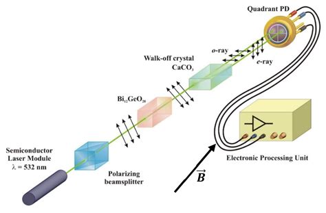 Sensors Free Full Text Fiber Optic Sensors Based On The Faraday Effect